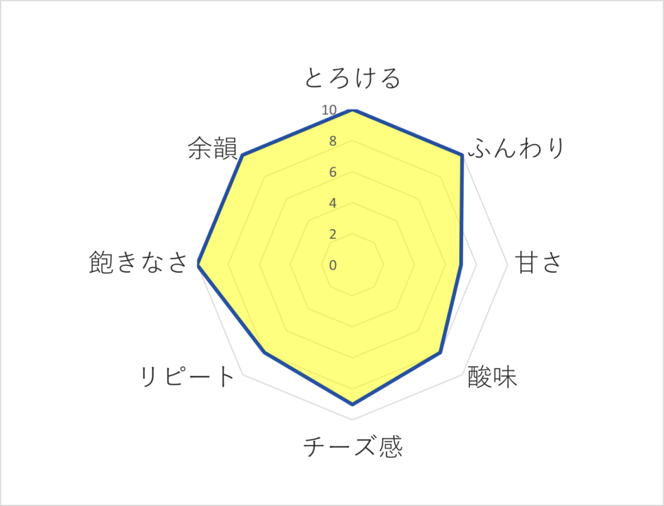 特製レアチーズのレーダーチャート画像
