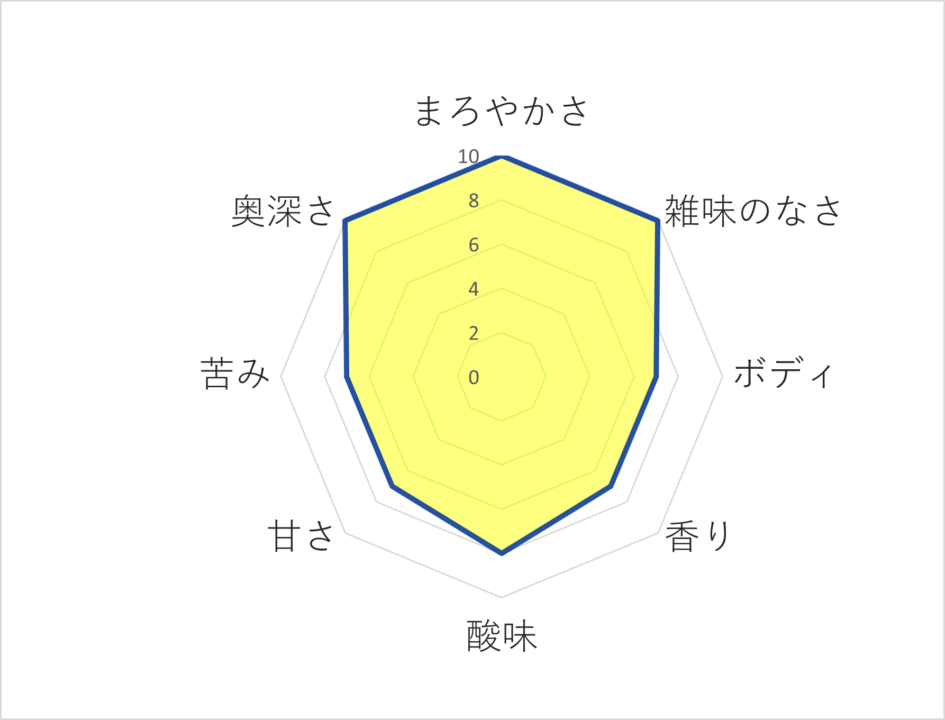 キリマンジャロコーヒーのレーダーチャート画像