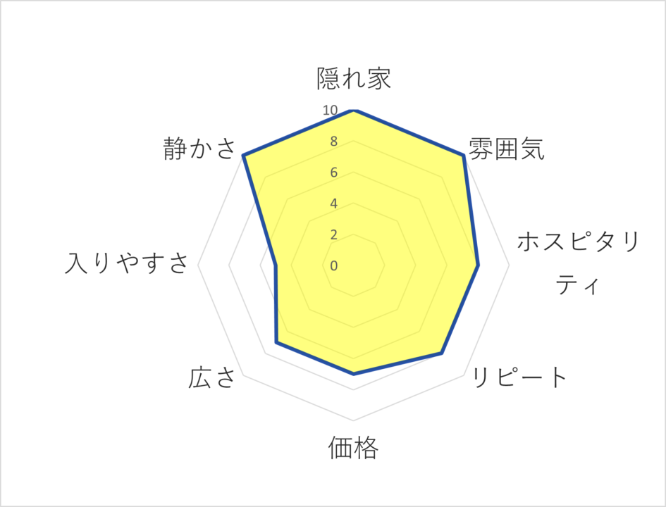 カフェ・ド・ラペのレーダーチャート画像