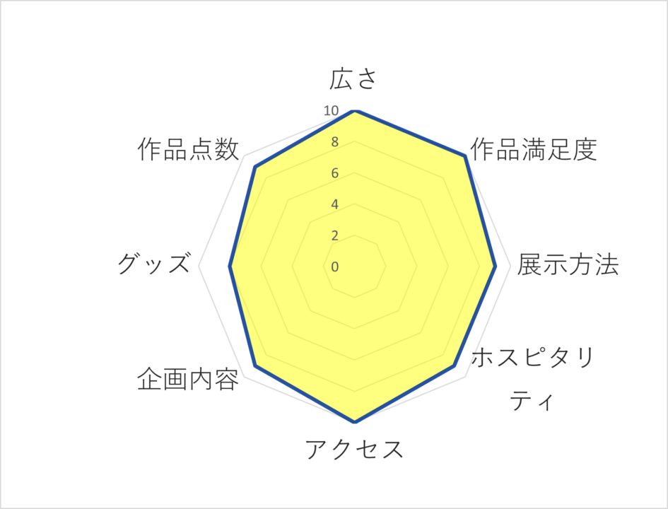 国立新美術館のレーダーチャート画像