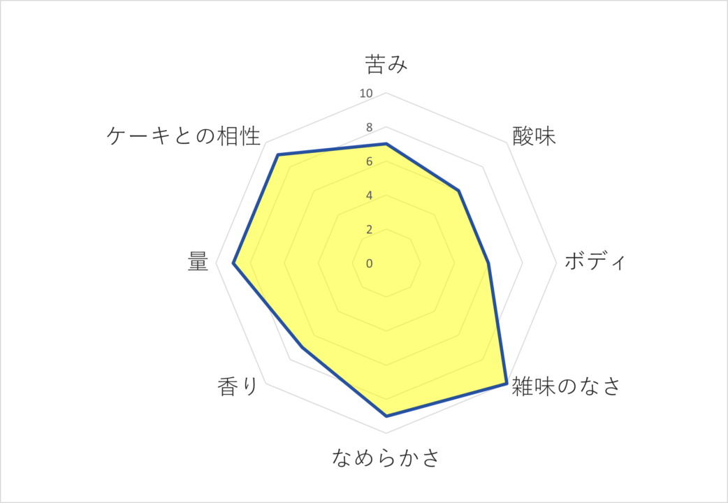 松濤自家焙煎コーヒーのレーダーチャート画像