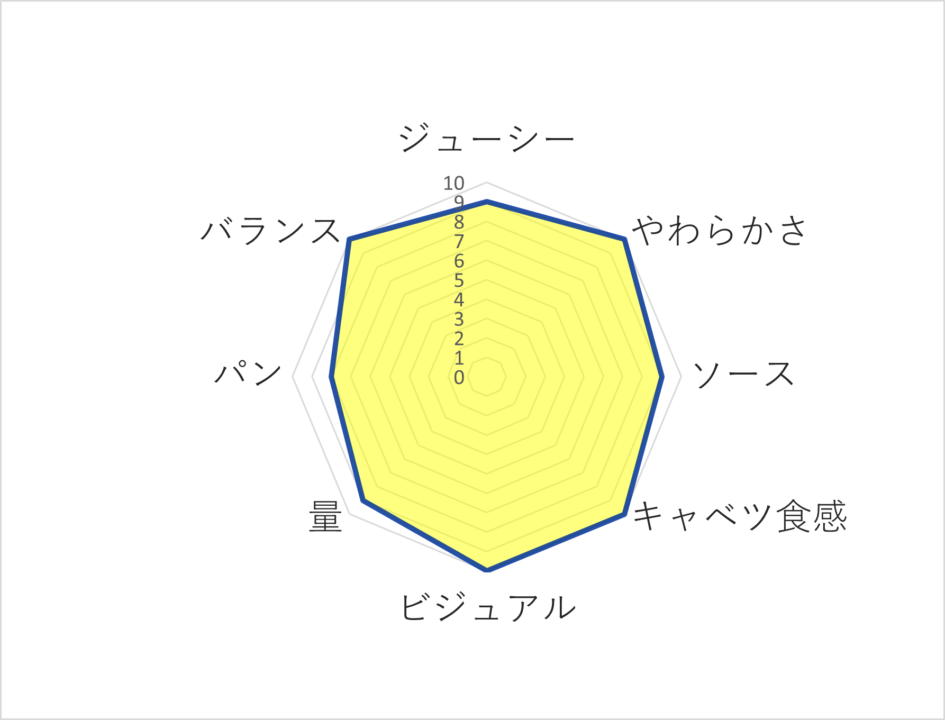 モスのロースカツバーガーのレーダーチャート画像