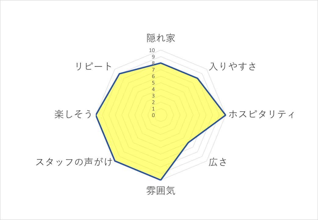 松濤カフェのレーダーチャート画像