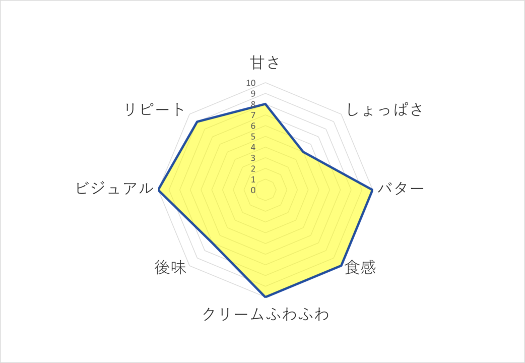 松濤ロールのレーダーチャート画像