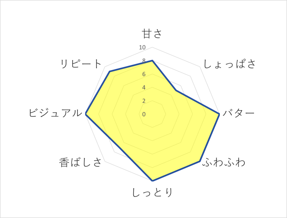 松濤バターケーキトーストのレーダーチャート画像