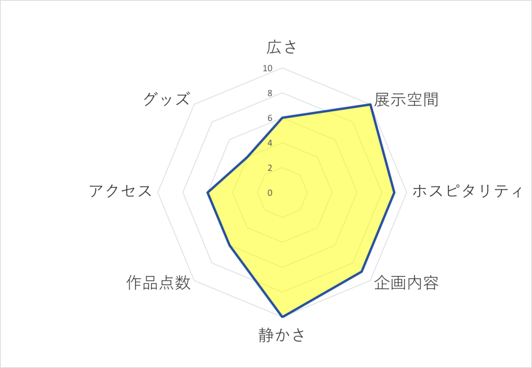 渋谷区立松濤美術館のレーダーチャート画像