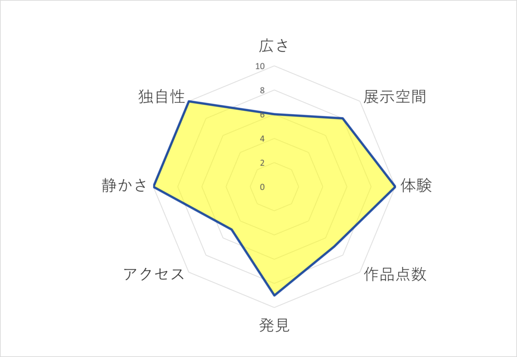 UESHIMA MUSEUMのレーダーチャート画像