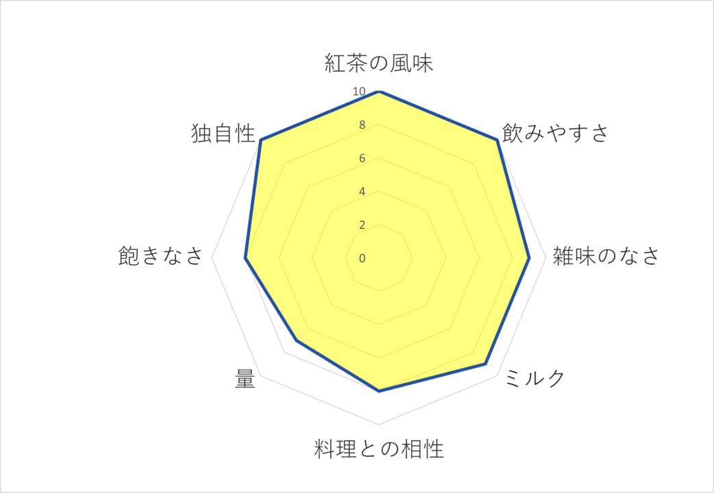 ダブルトールカフェのティーラテのレーダーチャート画像