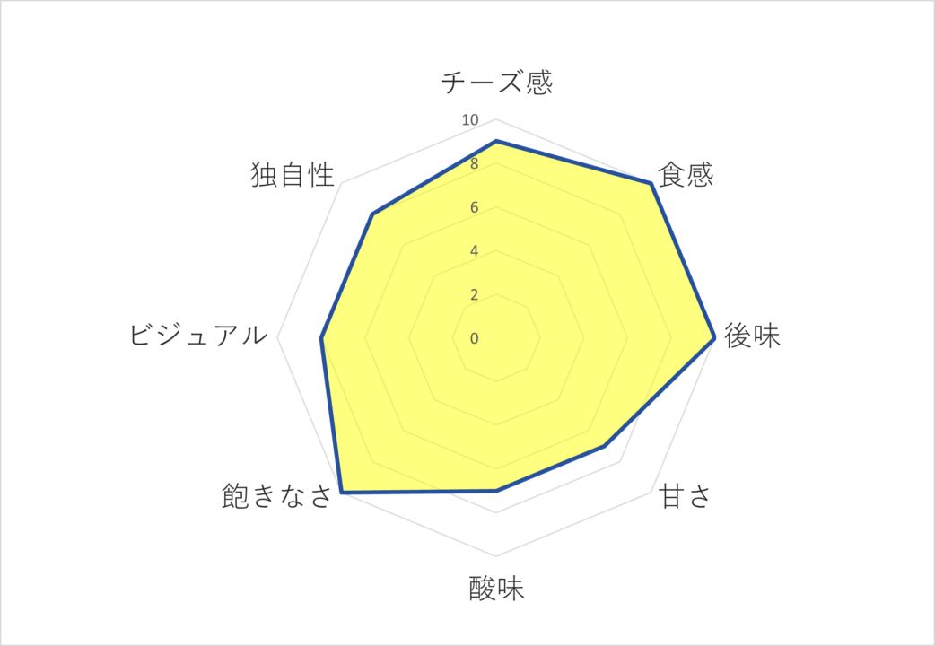 ダブルトールカフェのベイクドチーズケーキのレーダーチャート画像