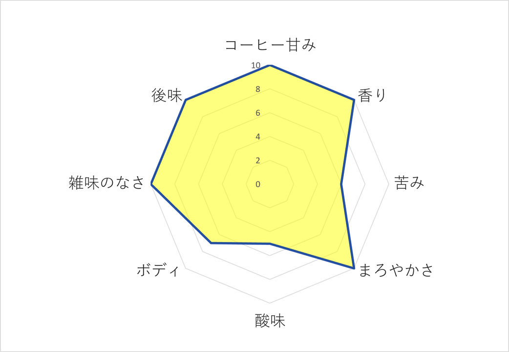 池袋皇琲亭、コロンビアスプレモコーヒーのレーダーチャート画像