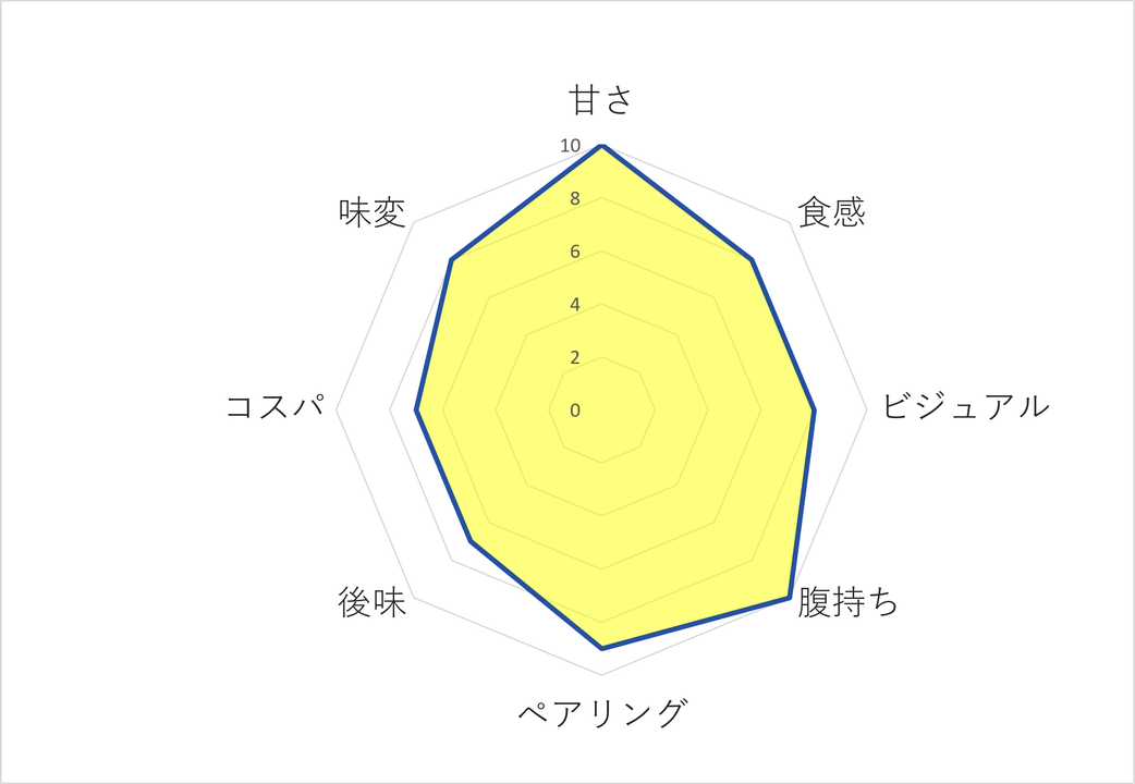 池袋珈琲亭、ガトーショコラの、よりみ視点レーダーチャート画像
