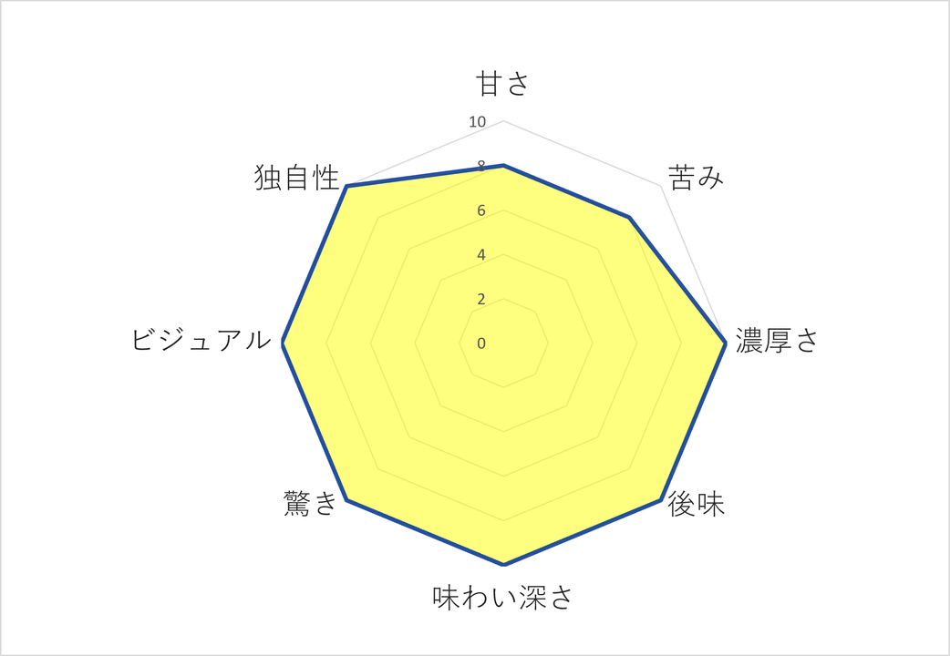 池袋皇琲亭の名物、アンブル・デュ・レーヌの、よりみ視点レーダーチャート画像