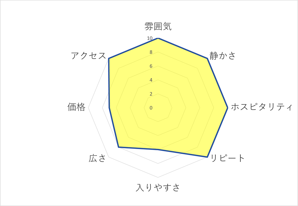 池袋皇琲亭のレーダーチャート画像
